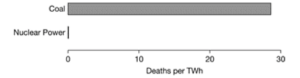 Deaths from Nuclear and Coal Power